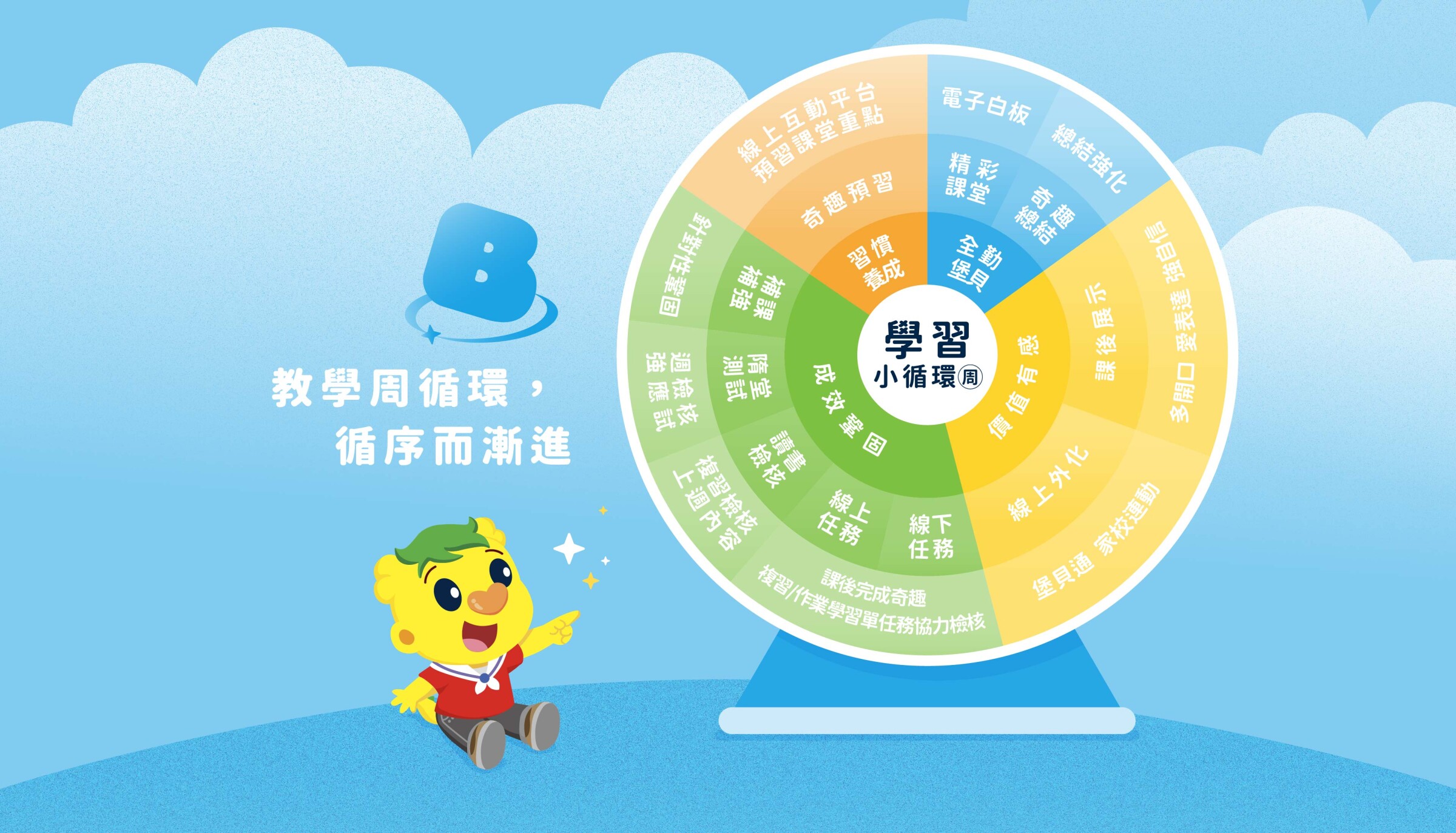 教學循環，孩子學而不忘！