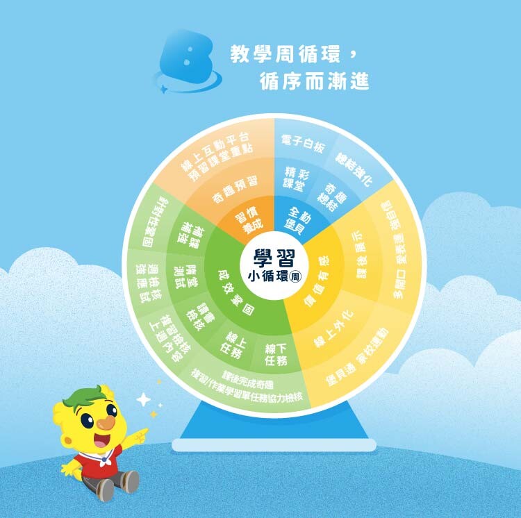 教學循環，孩子學而不忘！